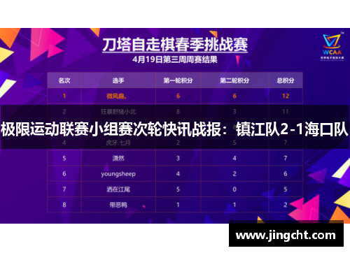 极限运动联赛小组赛次轮快讯战报：镇江队2-1海口队